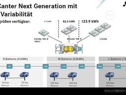 MITSUBISHI eCanter 7C18e M-Batterie Pritschenaufbau / LED