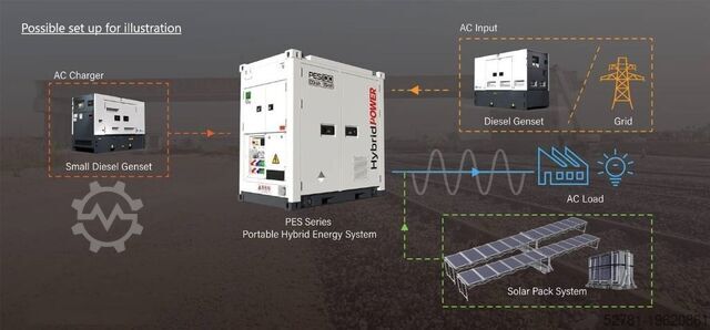 Agregāts  PES100 Hybrid Energy System - 125 kVA - 115.2 kWh