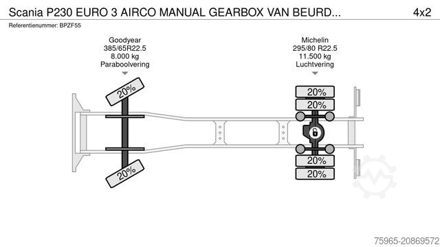 Kassabíll SCANIA P230 EURO 3 AIRCO MANUAL GEARBOX VAN BEURDEN ISO