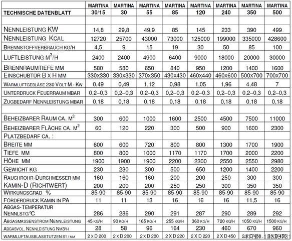 فرن الهواء الساخن Compactsystem MARTINA 120